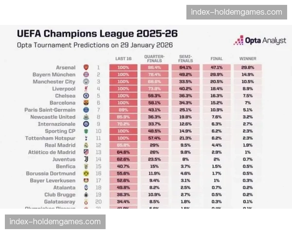 赔率观察:权威机构更新欧冠夺冠概率,曼城仍居榜首 赔率观察:权威机构更新欧冠夺冠概率,曼城仍居榜首